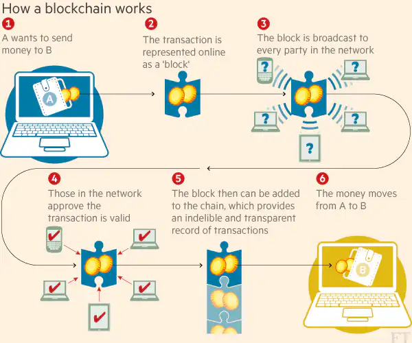 151103-blockchain-bitcoin-technology-banking-fintech-FT.webp